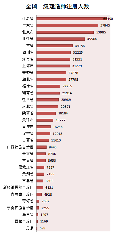 各省份建造師人數(shù)對(duì)照表曝光，全國還缺建造師么？