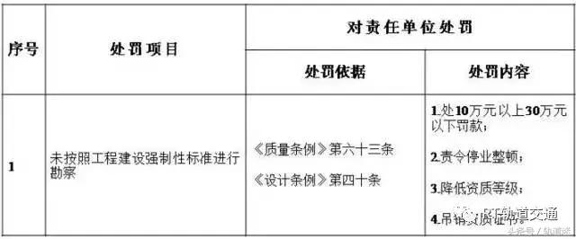 工程質(zhì)量建設(shè)單位負(fù)首責(zé)，且終身責(zé)任制附：五方責(zé)任主體處罰細(xì)則