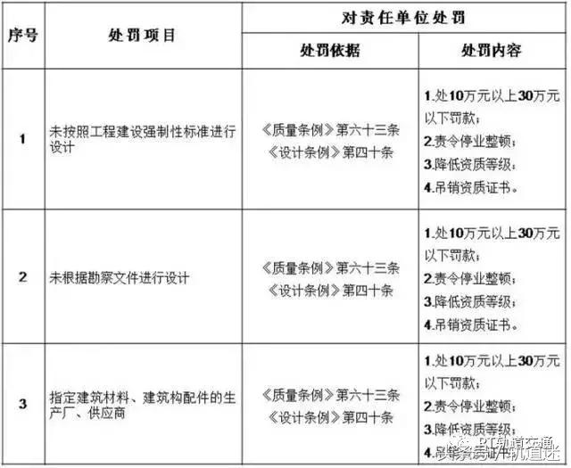 工程質(zhì)量建設(shè)單位負(fù)首責(zé)，且終身責(zé)任制附：五方責(zé)任主體處罰細(xì)則