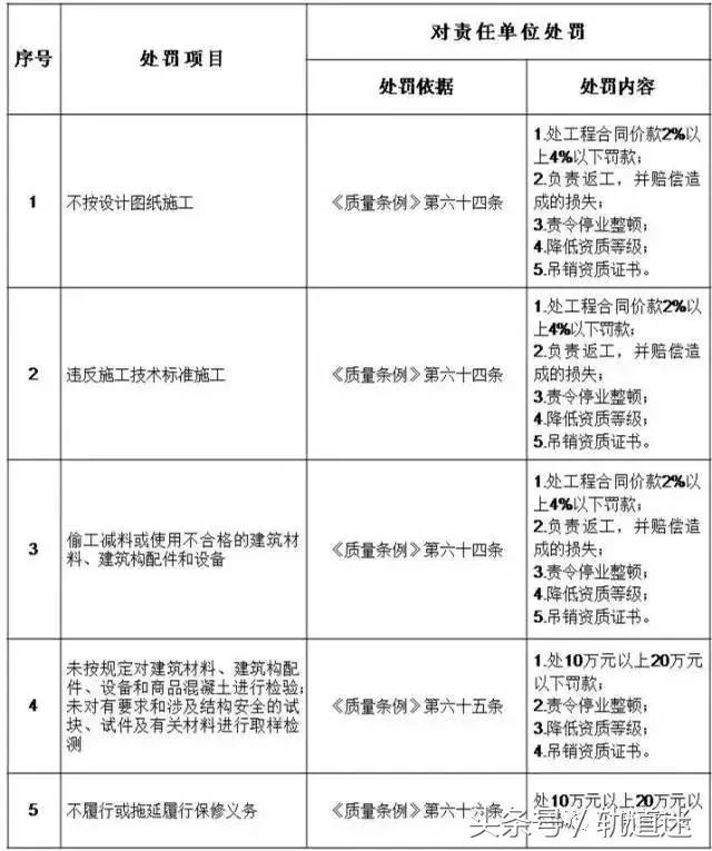 工程質(zhì)量建設(shè)單位負(fù)首責(zé)，且終身責(zé)任制附：五方責(zé)任主體處罰細(xì)則