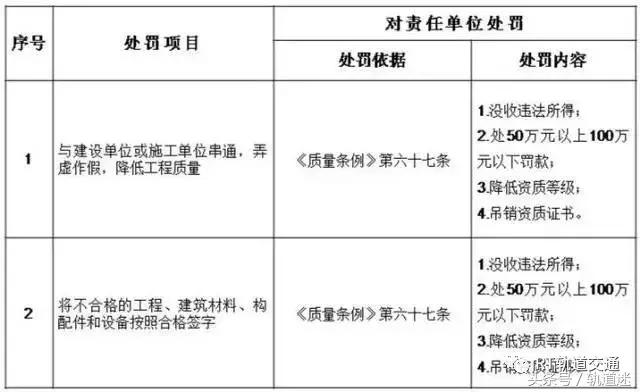 工程質(zhì)量建設(shè)單位負(fù)首責(zé)，且終身責(zé)任制附：五方責(zé)任主體處罰細(xì)則