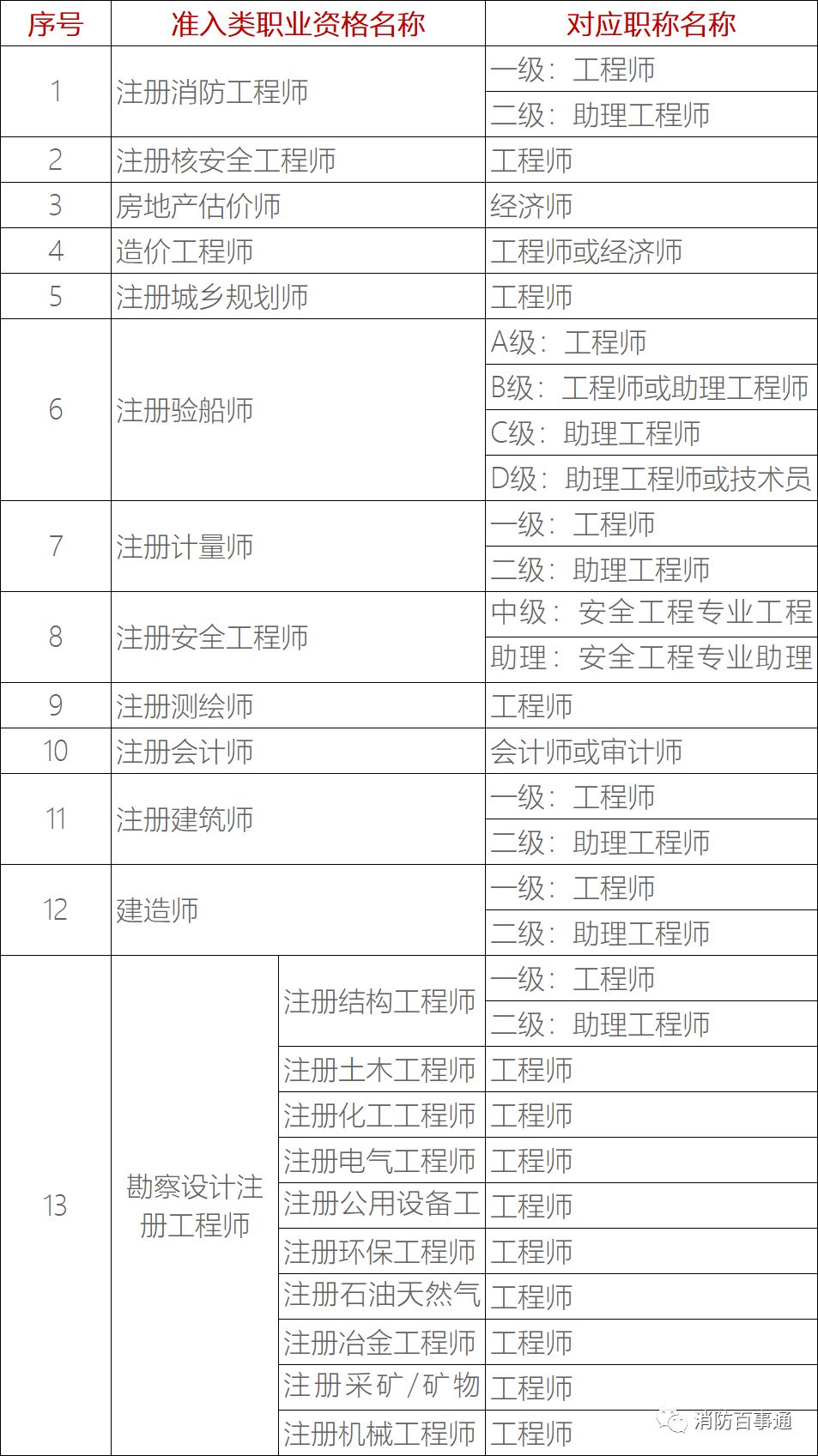 部分專業(yè)技術(shù)類(lèi)職業(yè)資格與職稱對(duì)應(yīng)表
